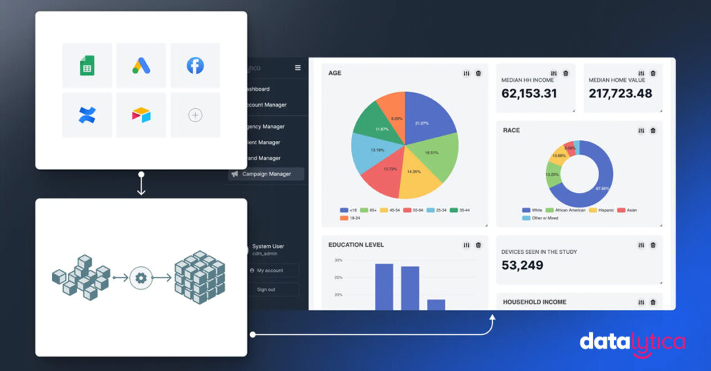 Datalytica closed-loop attribution dashboard with demographic charts and integrated data sources.